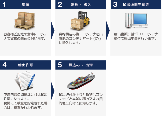 FCL＝コンテナ単位での貨物の場合