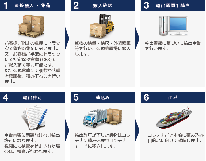 LCL=混載貨物の場合（コンテナ１本分に満たない貨物量の場合）