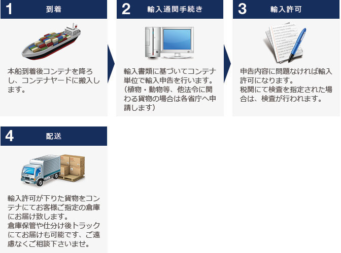 FCL=コンテナ単位での貨物の場合