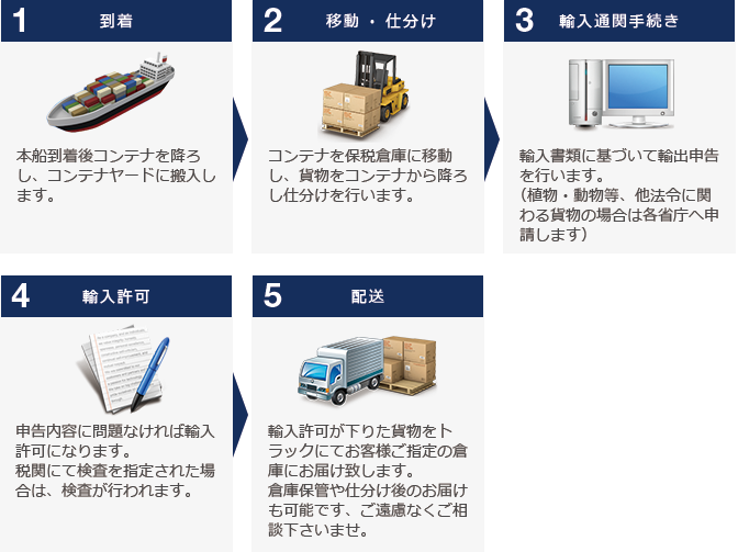 LCL=混載貨物の場合（コンテナ１本分に満たない貨物量の場合）